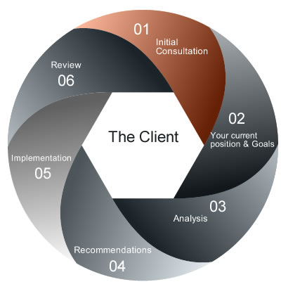 Financial Planning process